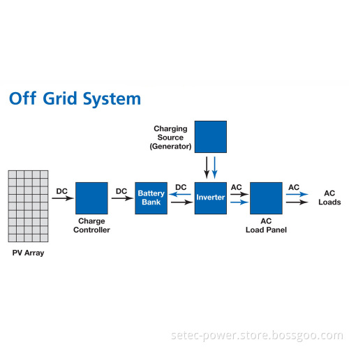 DC to AC Pure Sine Wave Inverter for Battery Bank